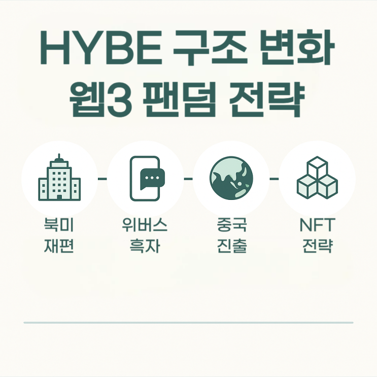  HYBE 구조 변화가 엔터 업계 웹3 전략에 미친 영향, 사업포트폴리오·IR 포인트 한눈에 정리