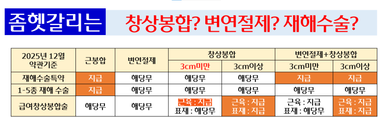 변연절제술, 근육층, 표재성손상, 창상봉합술, 재해수술, 1-5종재해수술??