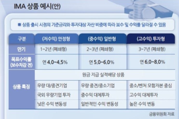  고소득에 원금도 보장,IMA 상세히 알려드립니다