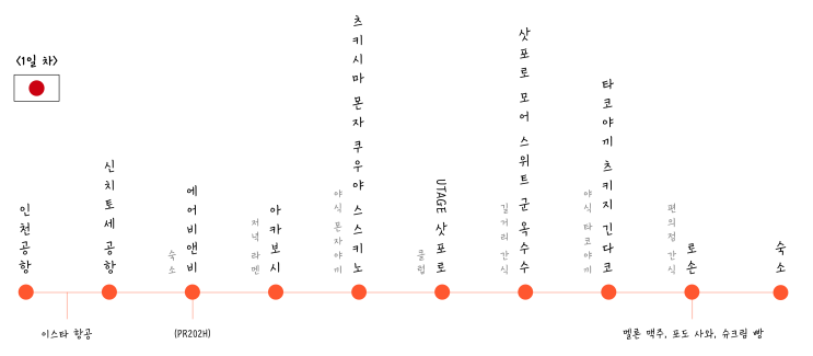  ㅣ일본(삿포로) 여행ㅣ3박 4일 삿포로 여행 1일 차 '신치토세 공항 - 숙소 - 라멘집 - 몬자야끼 집 - 클럽 - 길거리 군 옥수수 - 타코야끼 포장 - 숙소'