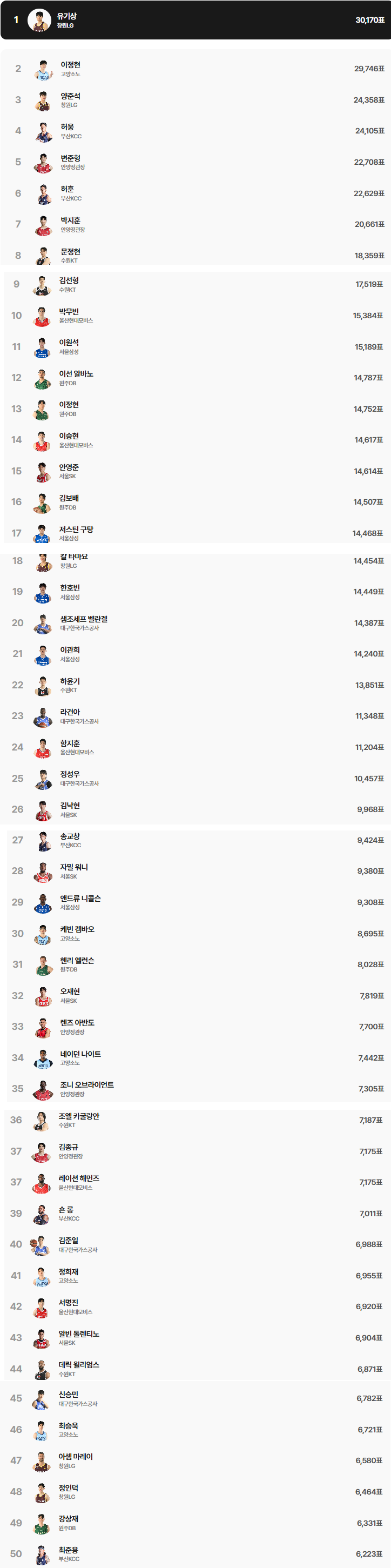 프로농구 <b>올스타 투표</b> 17시44분 현황 1위 <b>유기상</b>... 