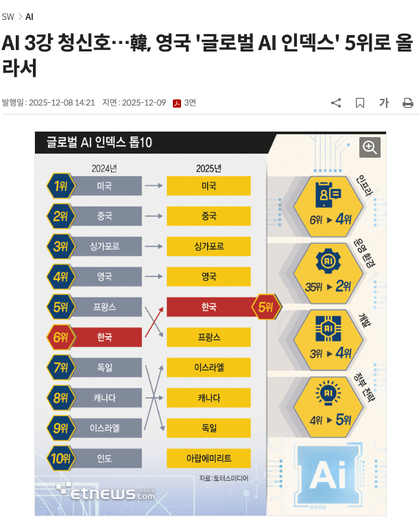  [뉴스/분석] 대한민국, '글로벌 AI 인덱스' 세계 5위 등극! 프랑스 제치고 'AI 3강' 청신호 