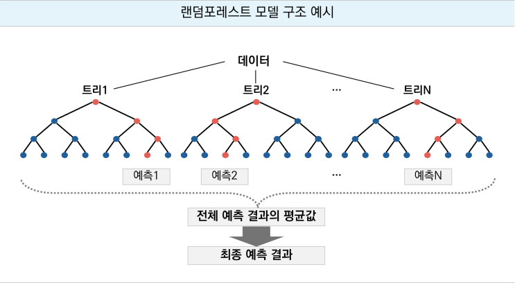  데이터 기반 의약품 취급자 위험도 분석사례(랜덤포레스트 분류모델)