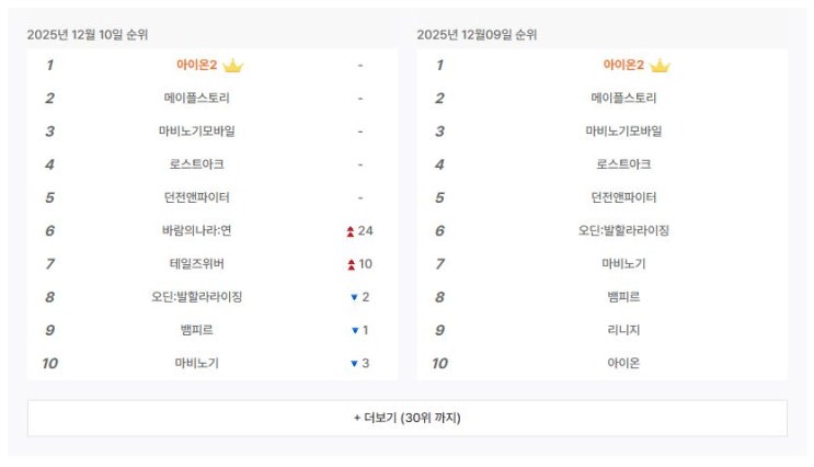  아이템매니아 거래순위로 보는 현재 게임 시장 인기 및 거래 규모 분석