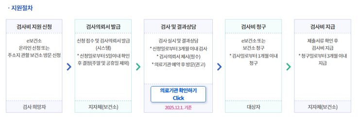  임신 준비-사전건강관리 지원사업 신청하는 방법, 사이트, 꿀팁 공유 등