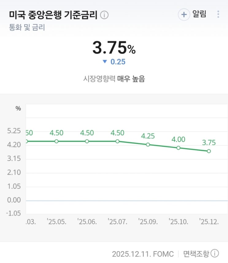  0.25% 인하된 미국 기준금리의 의미