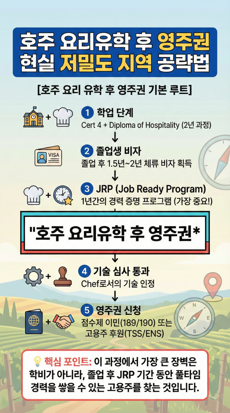  호주 요리유학 후 영주권 현실 정보 & 저밀도 지역 공략법