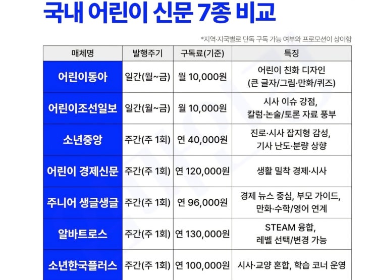  국내 어린이 신문 7종 비교 우리 아이에게 맞는 신문은