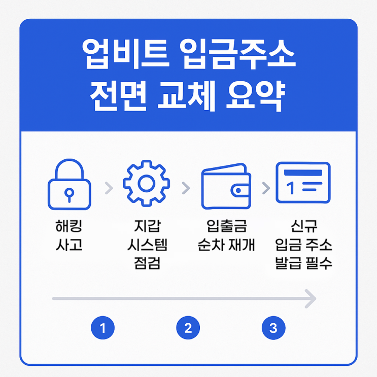  업비트 입금주소 전면 교체 안내와 구주소 송금 실수 방지 체크리스트로 해킹 이후 입금 오류 막는 법