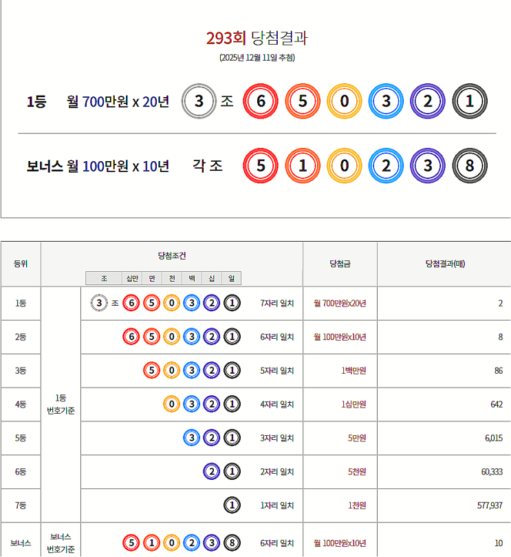  연금복권 293회 당첨 1등 실수령금 안내 [2025년 12월 11일 추첨일]