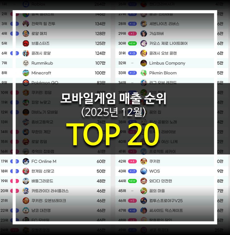  모바일게임 매출 순위 TOP 20 (추천 신작 정보 포함)