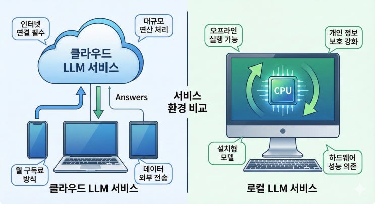  내 컴퓨터에서 돌아가는 강력한 AI: 로컬 LLM 구동의 필요성