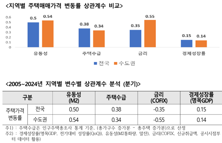  「 지난 20년간 주택가격은 유동성 ,주택수급,금리,경기 순으로 영향을 받음」