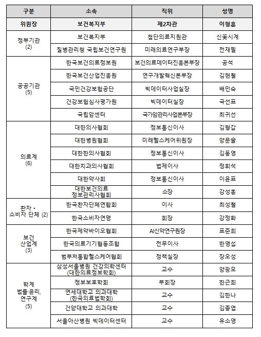 보건복지부, 의료데이터 활용 확대...'AI 기본의료 앞당긴다'