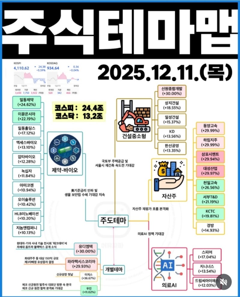 12,12 오늘의증시 주도섹터,돈이되는 종목 : 네이버 블로그