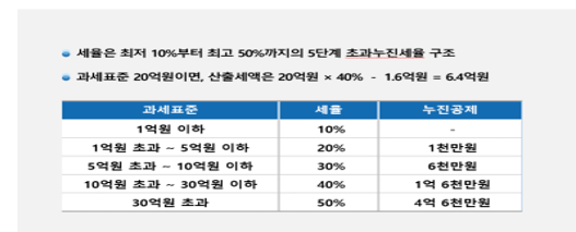  알면 돈 버는 상속세율과 증여세율