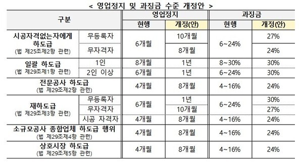  [부동산 정책] 불법 하도급 행정 처분 강화...영업정지 최대 1년