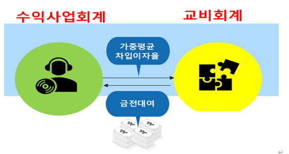  알면 돈 버는 비영리내국법인이 수익사업에서 특수관계인에게 금전 대여 시 적용할 가중평균차입이자율의 산정방법