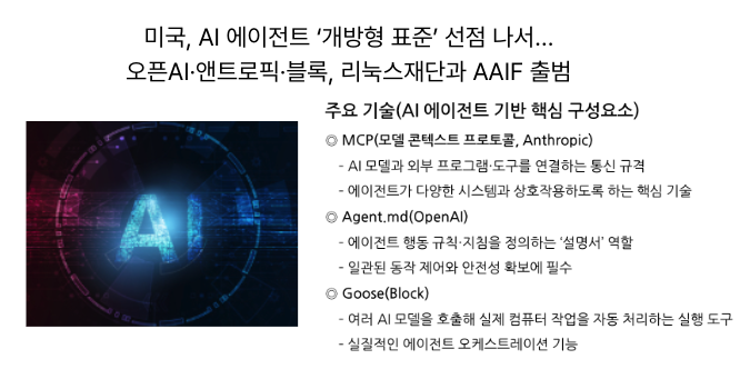  [12월11일]AI에이전트 국제표준 시동, 생성형AI 기반 보안관제, 스페이스X IPO추진