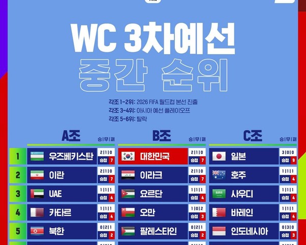 2026 <b>월드컵</b>, 한국의 <b>베이스캠프 선정</b> 경쟁 시작