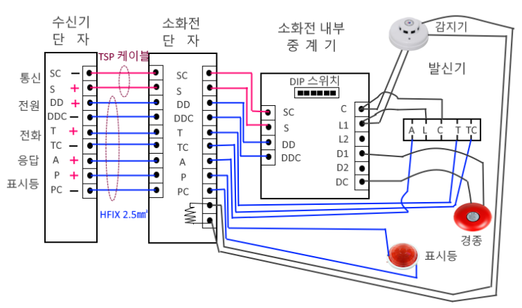 R형 수신기와 소화전(중계기) 결선과 작동원리