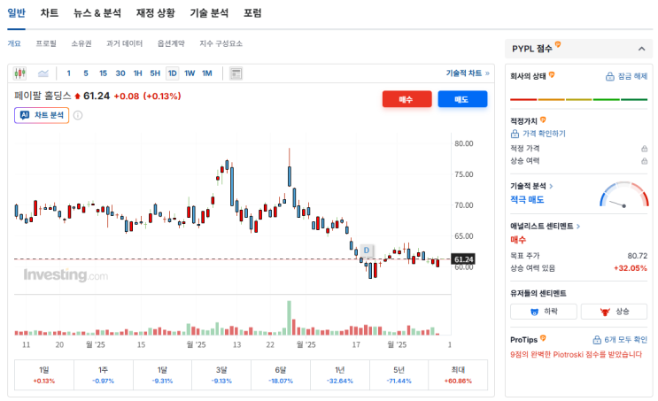 어깨에 사서 옆구리에 판 페이팔 PYPL
