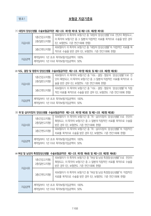 통합양성신생물 수술보험금 관련 주요정리