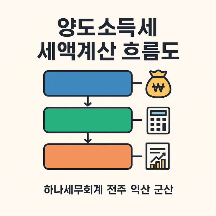  부동산 양도소득세와 주식 양도소득세 세액계산 흐름도