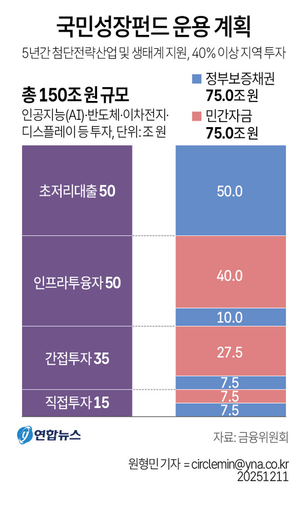[오늘의 경제뉴스] 국부펀드 '한국형 테마섹' 만든다... 