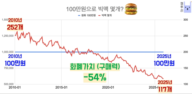  월 1000 벌어도 별다른 게 없다는 요즘
