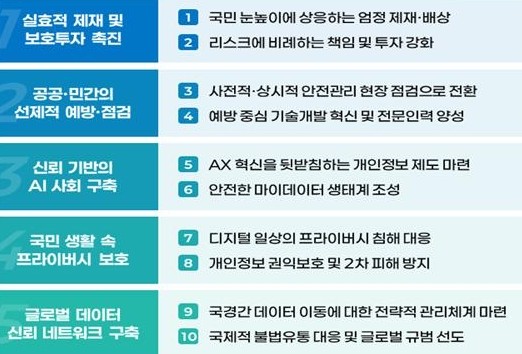 2026 <b>개인정보</b>보호위원회... 위반 시 ‘<b>징벌적 과징금</b>’ 도입