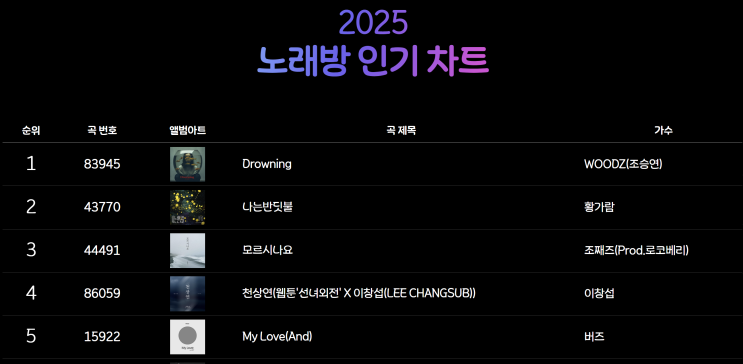  2025 노래방 인기차트 결산! '군백기 역주행 신화' 우즈가 1위? 올해 대한민국이 가장 많이 부른 노래 TOP 10!