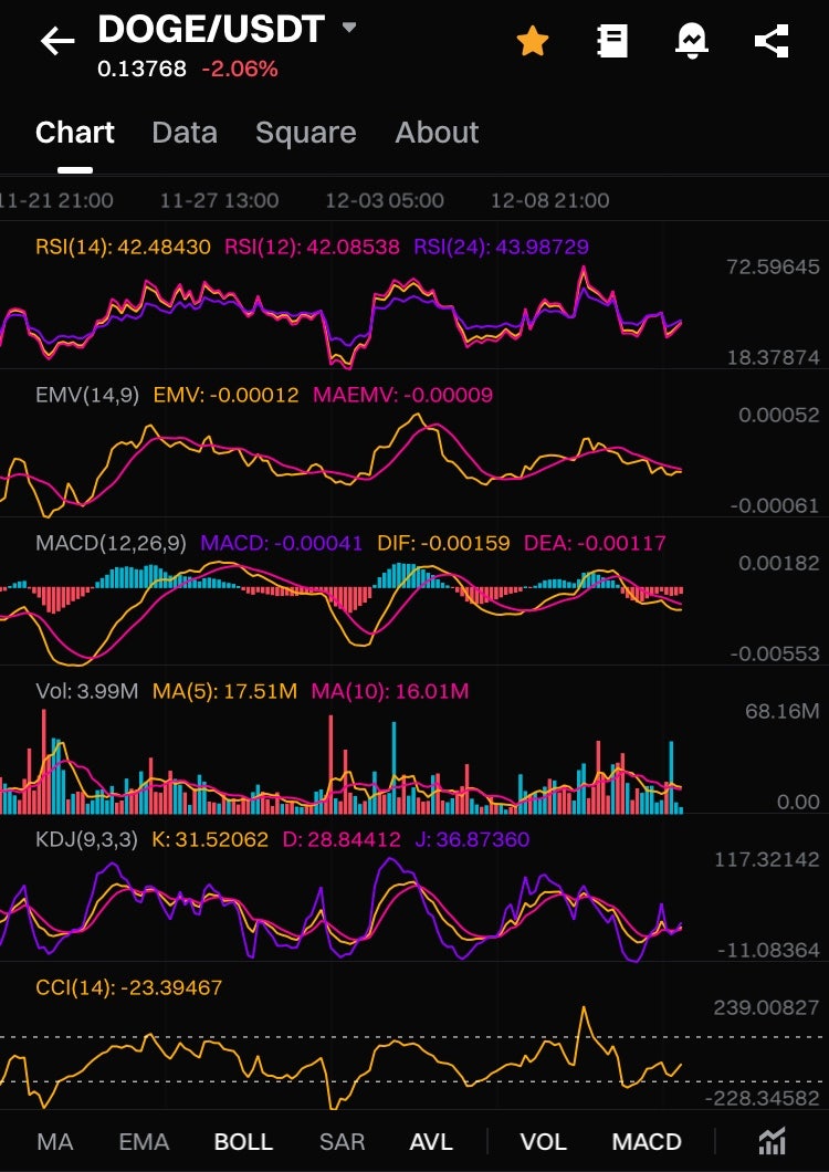도지코인 전망 시즌종료 선언인가 : 네이버 블로그