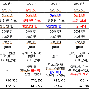 2026년 공무원연금공단 퇴직공무원 단체보험 보장내용 및 보험료