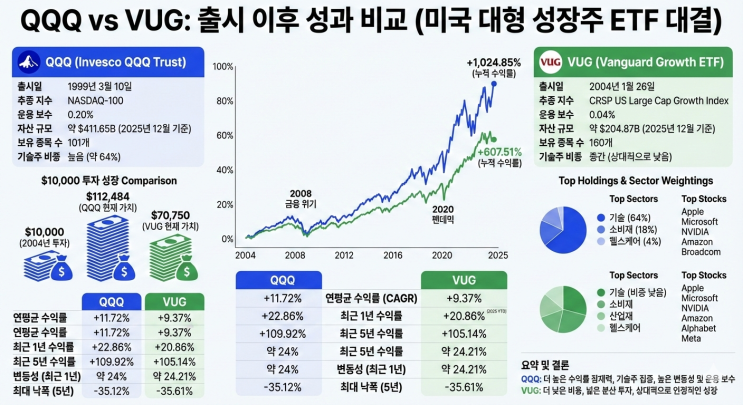  QQQ와 VUG 중 어떤 성장 ETF가 더 나을까? 투자자가 알아야 할 핵심 포인트