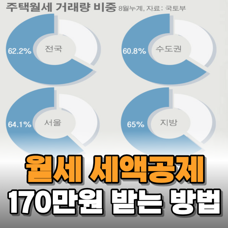  월세 세액공제로 170만 원 환급받는 방법 알아보니