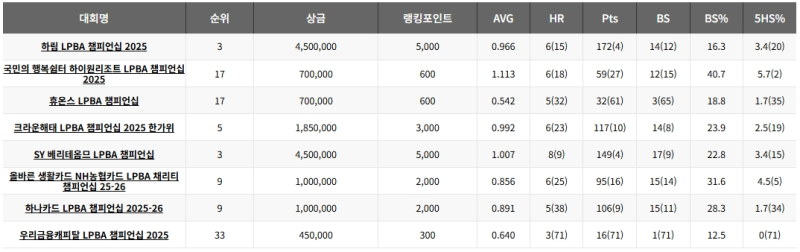 최연소 우승 타이틀만 2개, 당구 천재소녀 김예은