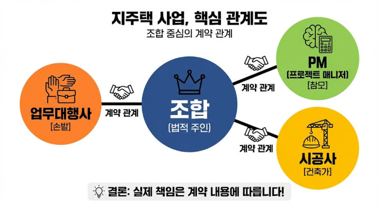  지주택 3인방: 업무대행사, PM, 시공사 완전 정복! (누가 내 돈을 책임지나?)