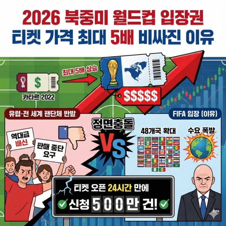 2026 북중미 <b>월드컵</b> 입장권 <b>티켓 가격</b> 최대 5배 비싸진 이유