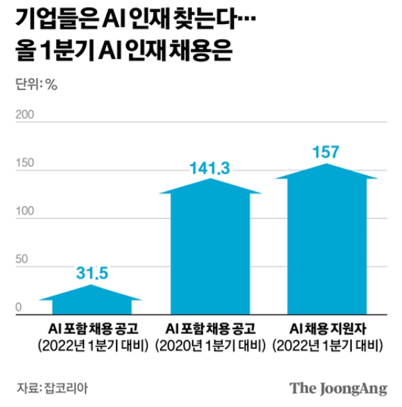   취업 빙하기는 남 얘기! 면접만 봐도 100만 원? AI 인재 쟁탈전으로 기업들이 지갑을 여는 이유!