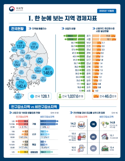 국세청, '월간 지역 경제지표' 최초 발간