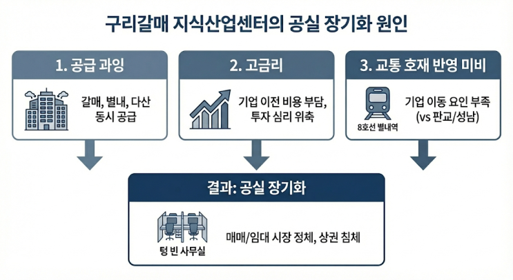  [현장 리포트] 화려한 외관 속 텅 빈 현실? 구리 갈매 지식산업센터&상권 의도하지 않은 임장기 (볼일보러 간김에......feat. 눈 내리는 현장)