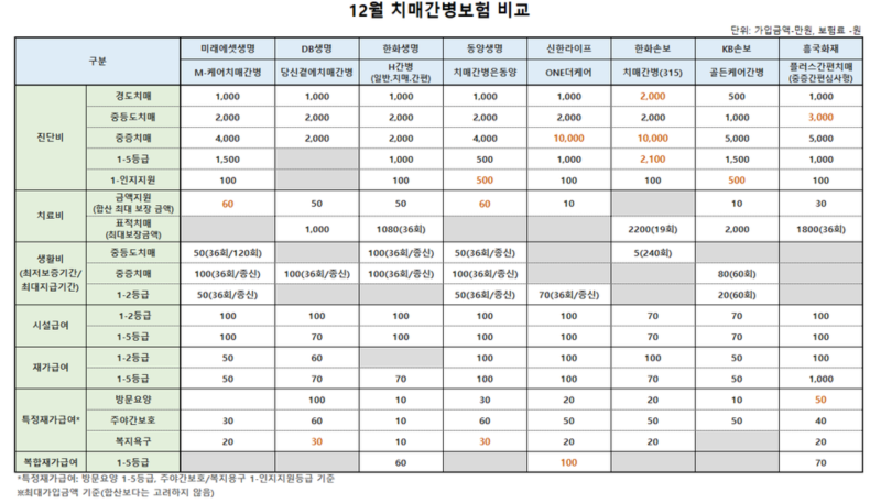 치매간병보험, “같은 보험인데 1억 vs 2천?”…12월 기준 8개사 보장금액 ‘격차’ 실화