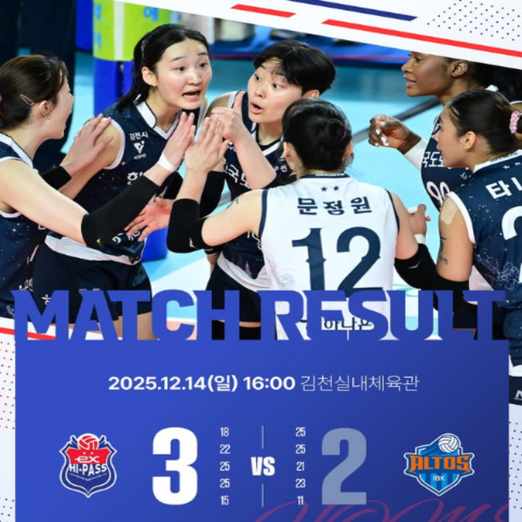 모마 각성한 도로공사!! 4연승 IBK에 리버스스윕승!! 괜히 리그 선두가 아니었다!! 김종민 감독은 158승으로 여자부 감독 최다승 경신!!