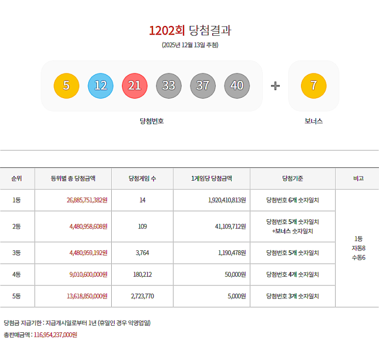  로또 1202회 1등 실수령금은 얼마일까?당첨지역은?[2025년 12월 13일 추첨]