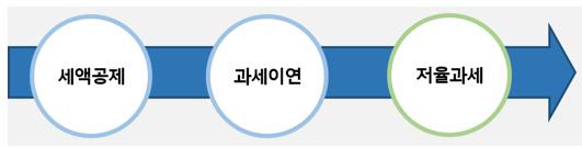  알면 돈 버는 IRP세액공제의 모든 것