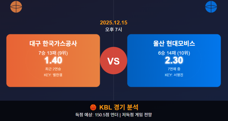 [12월15일 KBL]  8<b>연패</b> 위기의 <b>현대모비스</b> vs 상승세 대구... 
