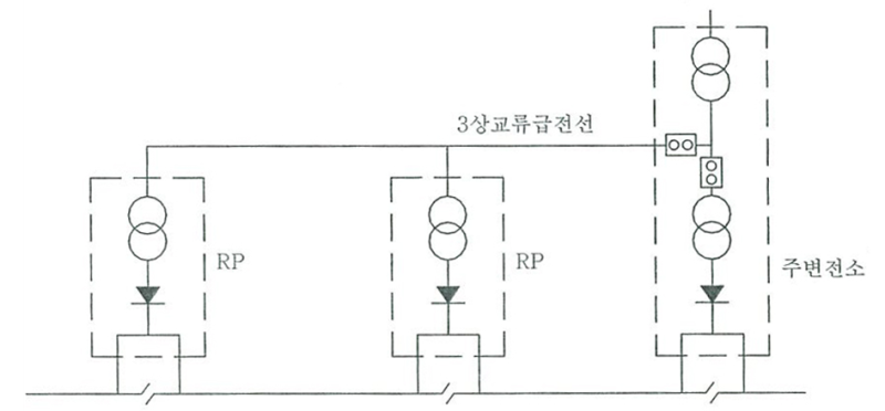 전철변전설비 : 2.2 직류 변전설비