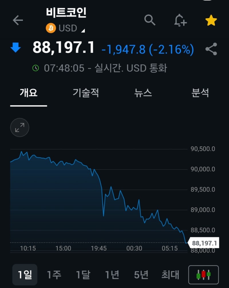 비트코인 숏 10배 레버리지로 이틀만에 37%의 수익을 얻고, 14일만에 거래 금액 500억 원을 달성했습니다. : 네이버 블로그