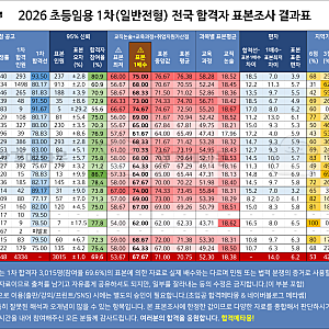 [합격메타몽] 2026 초등임용 1차 표본조사(전국 통합 투표) 결과 발표